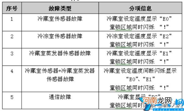 档位调节解析演示说明书 格力晶弘冰箱怎么调温度图片