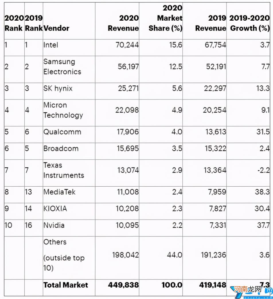 全球芯片巨头排行榜前十名 2022年全球十大芯片公司排名