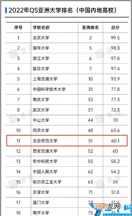 内地高校亚洲大学排行榜 2022年世界qs排名前100的中国大学