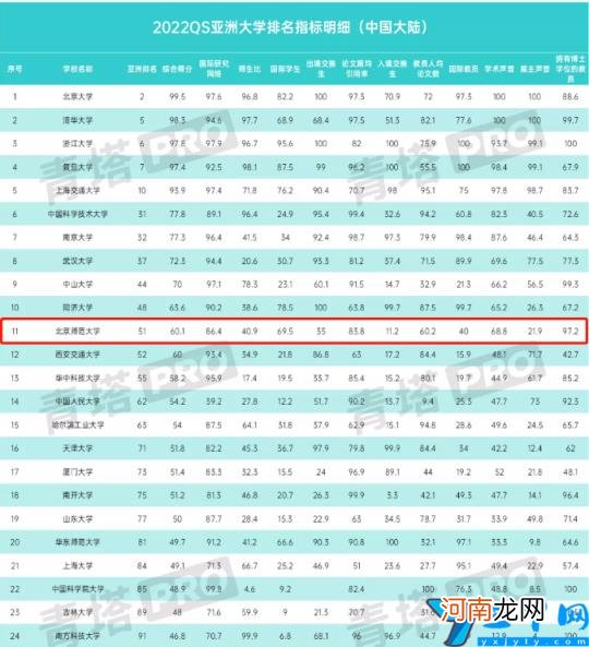 内地高校亚洲大学排行榜 2022年世界qs排名前100的中国大学