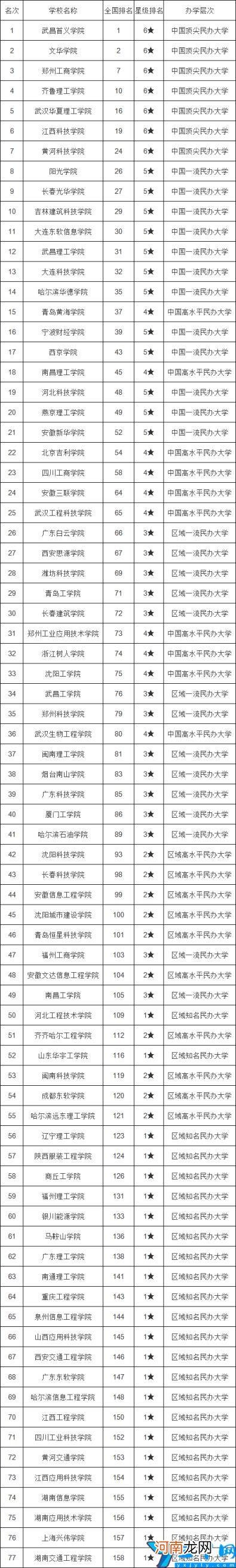 全国理工类大学排名(2022年最新理工专业大学一览表