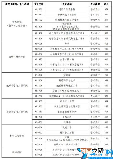 2022年各专业复试分数线 河海大学考研录取分数线