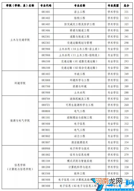 2022年各专业复试分数线 河海大学考研录取分数线