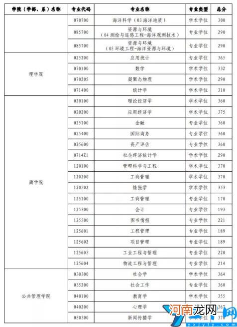 2022年各专业复试分数线 河海大学考研录取分数线