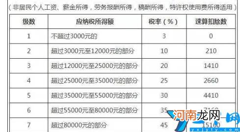 2022年个人劳务报酬所得税税率表