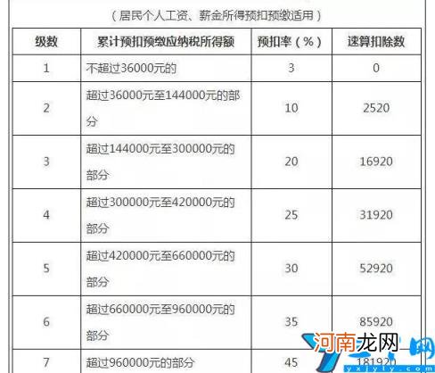 2022年个人劳务报酬所得税税率表