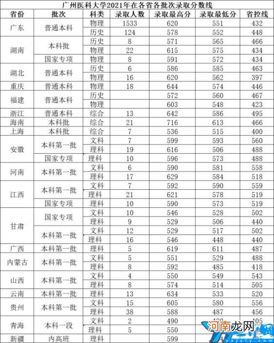 广州医科大学分数线 广州医科大学分数线2018