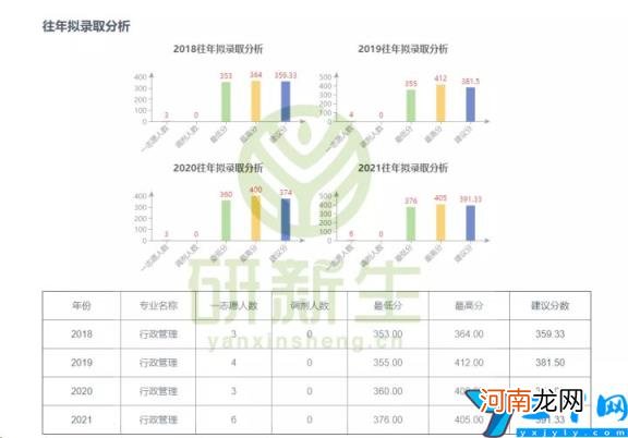 行政管理专业大学排名及录取分数线 行政管理学专业大学排名