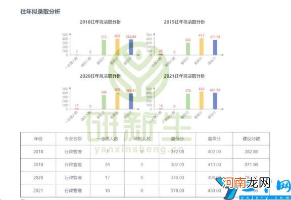 行政管理专业大学排名及录取分数线 行政管理学专业大学排名