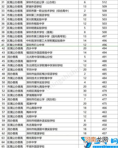 深圳高中排名前50学校 深圳市最好高中排名