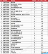 深圳高中排名前50学校 深圳市最好高中排名
