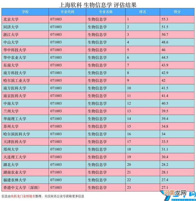 生物信息学考研院校排名2022 生物信息学研究生专业大学排名