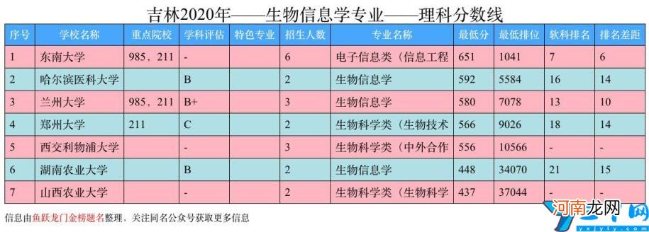 生物信息学考研院校排名2022 生物信息学研究生专业大学排名