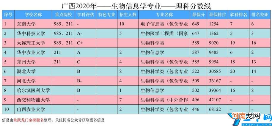 生物信息学考研院校排名2022 生物信息学研究生专业大学排名