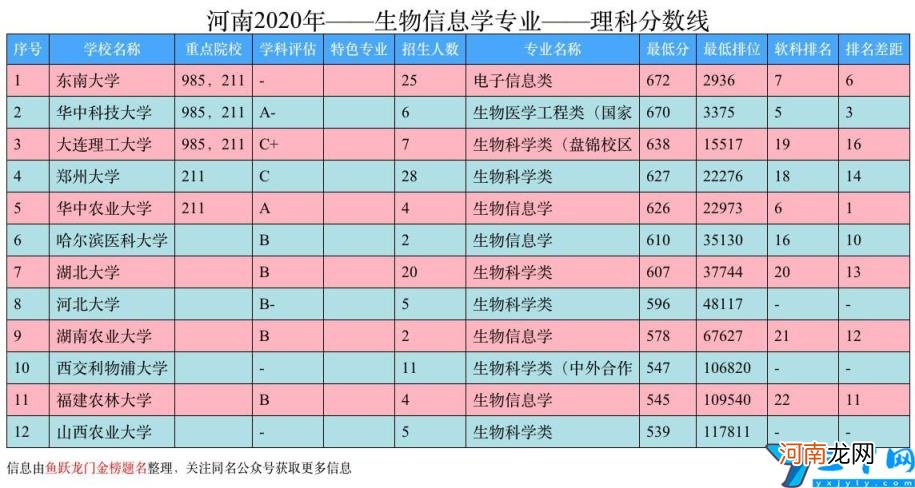 生物信息学考研院校排名2022 生物信息学研究生专业大学排名