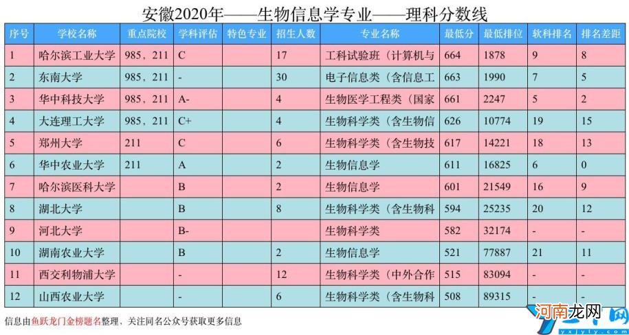 生物信息学考研院校排名2022 生物信息学研究生专业大学排名