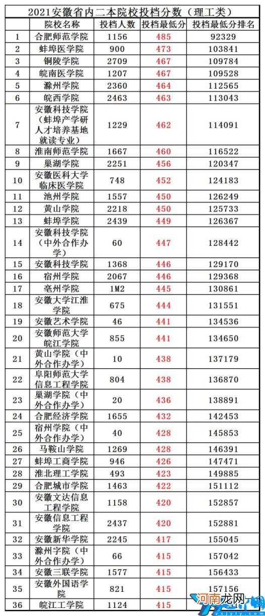 安徽二本大学名单 安徽省内二本大学名单