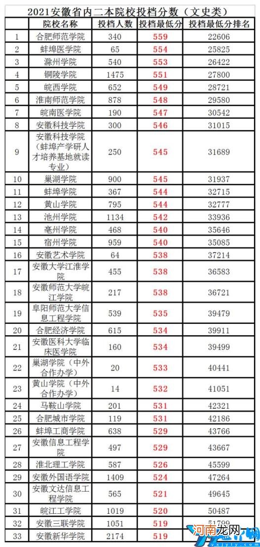 安徽二本大学名单 安徽省内二本大学名单