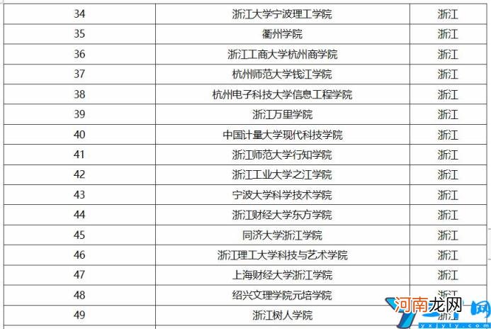 浙江本科大学排名 浙江本科大学排名及分