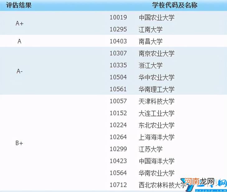 食品专业大学排名 南京食品专业大学排名