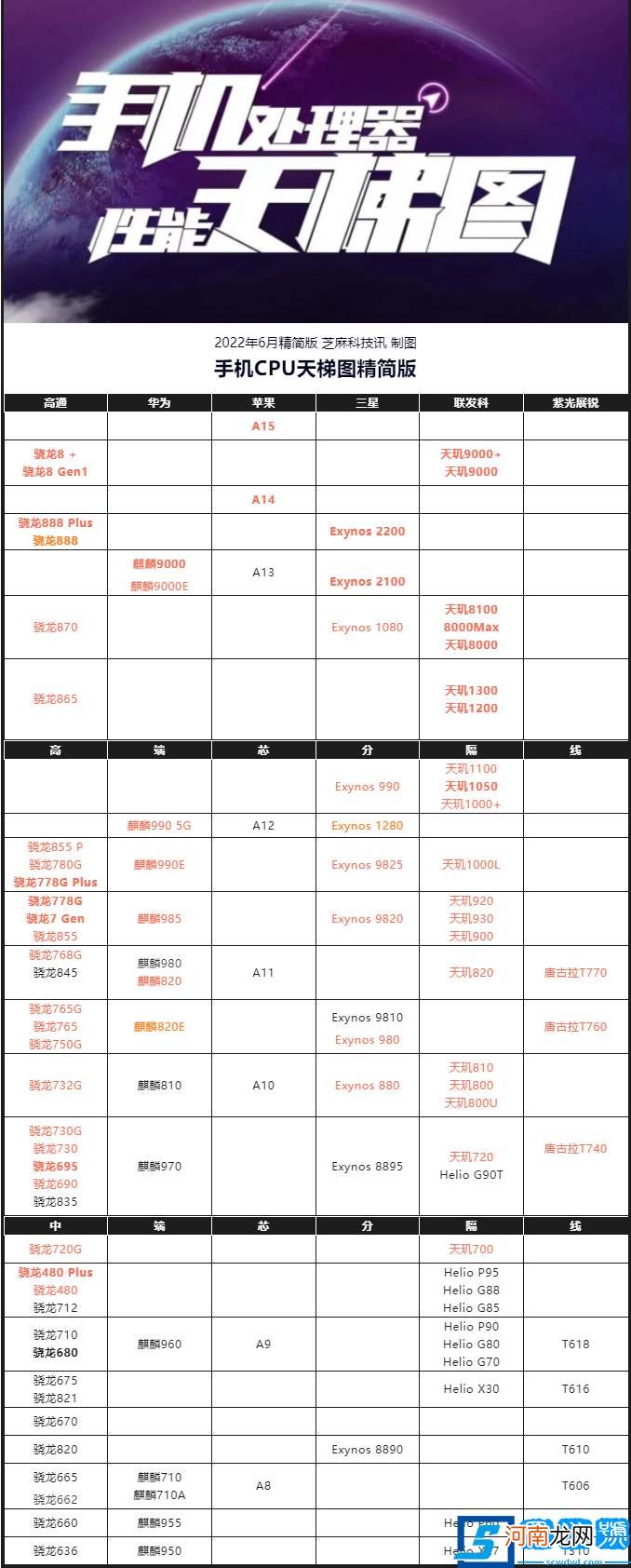 2022年6月最新版 手机cpu性能天梯图