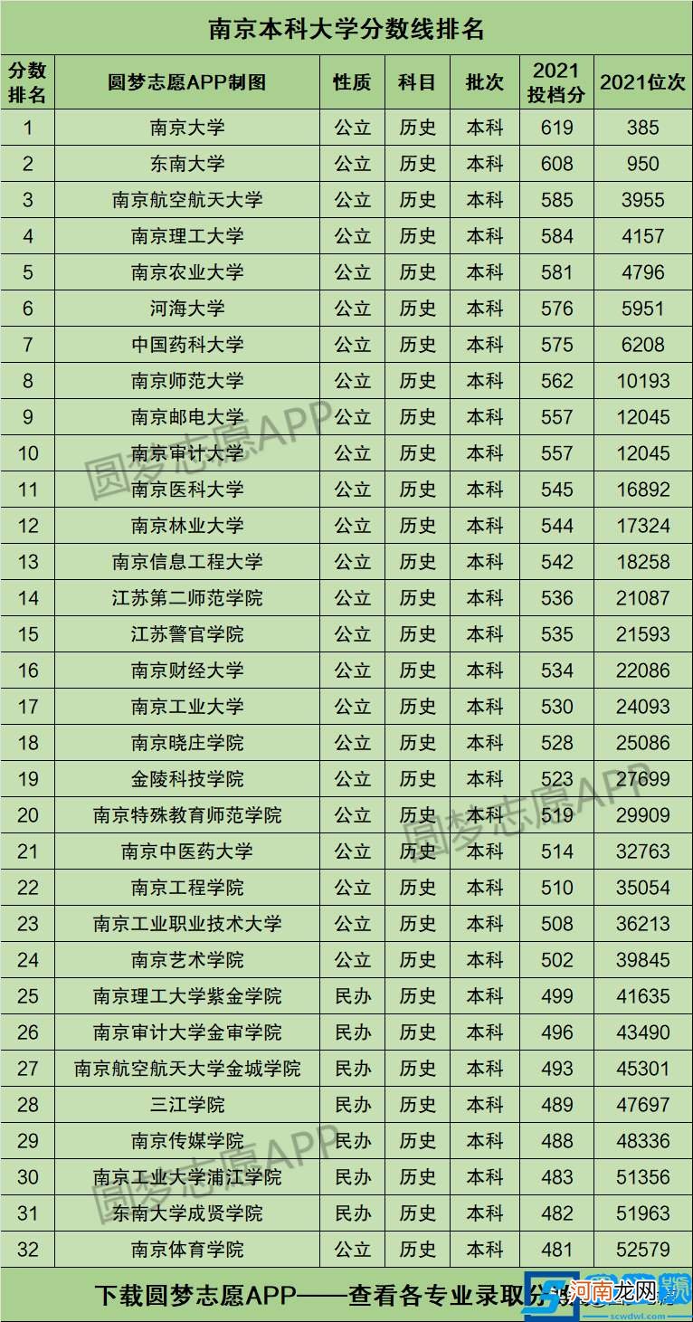 2022南京市本科大学排名汇总 南京的大学排名