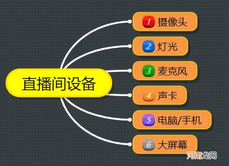 直播间搭建需要的基本设备 直播设备全套多少钱啊