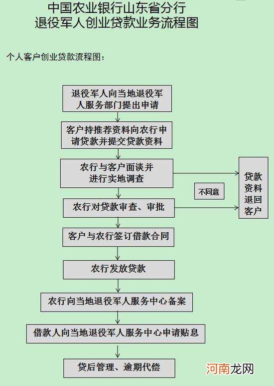 创业扶持流程 创业扶持流程怎么写