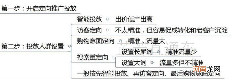 电商直通车怎么做 直通车推广怎么做