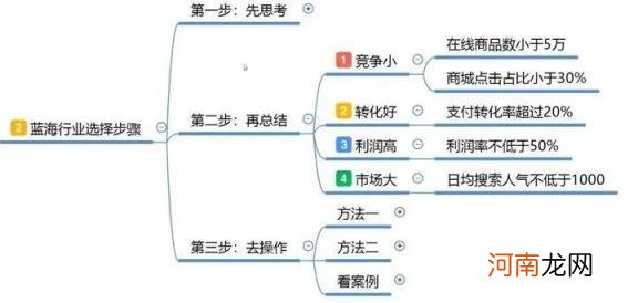 蓝海什么意思 什么是蓝海关键词