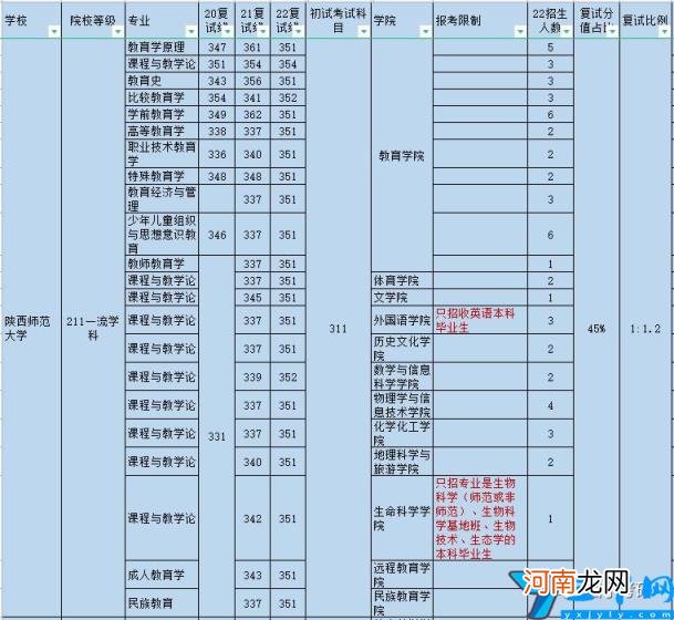 陕西师范大学考研难吗 陕西师范大学考研难度