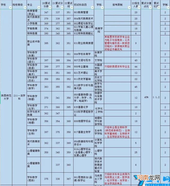 陕西师范大学考研难吗 陕西师范大学考研难度