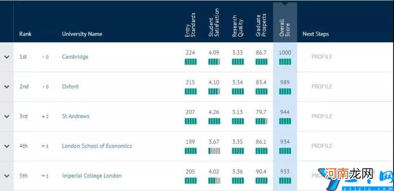 英国十大名牌大学排名 英国排名的大学