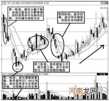 放量跌好还是缩量跌好 放量跌停预示着什么