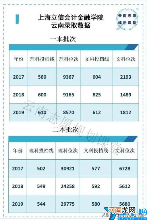 上海立信会计金融学院是几本 上海立信会计金融学院是几本官网