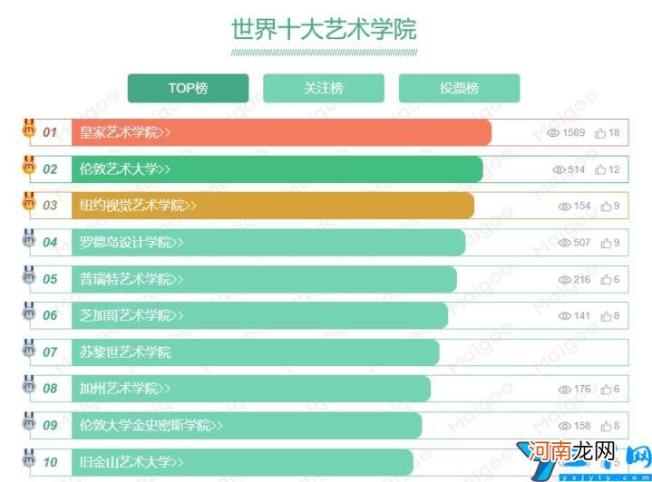 世界十大美院排名 世界顶级美院排名