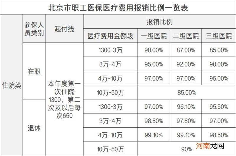 北京医保卡1800以内不报销吗 北京医保报销起付线