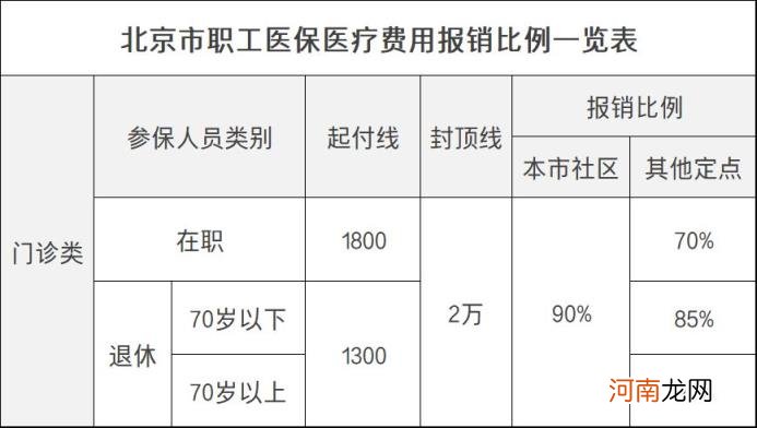 北京医保卡1800以内不报销吗 北京医保报销起付线