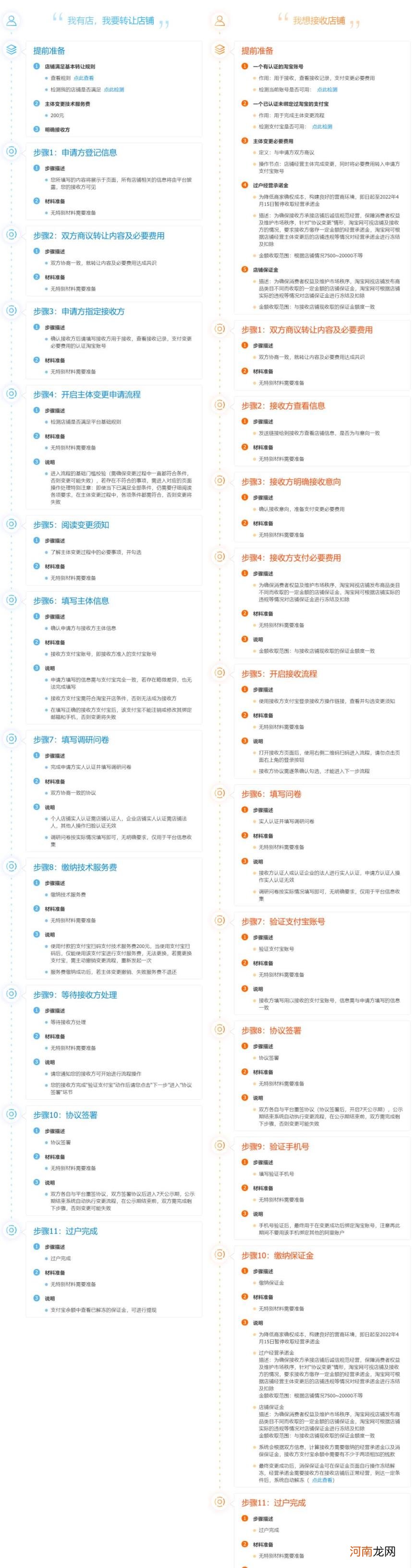 淘宝网店转让怎么转 淘宝店铺如何转让