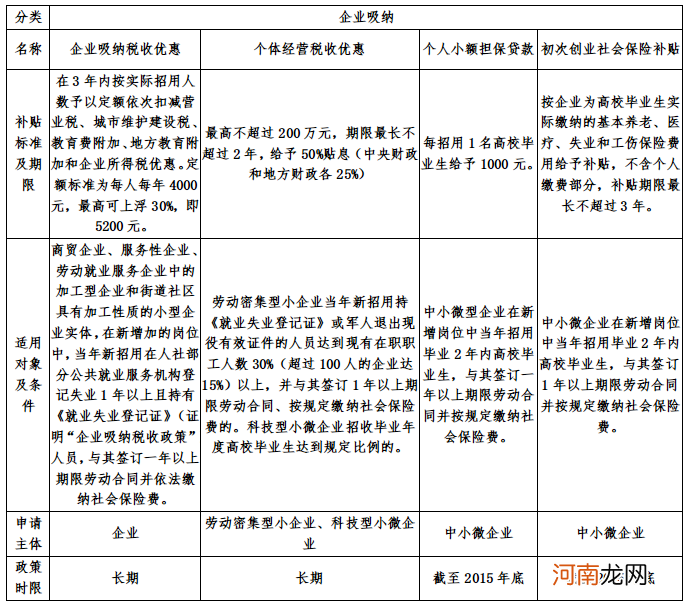 创业扶持表 创业补助申请表