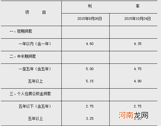 如何计算贷款利息 如何计算贷款利息年利率