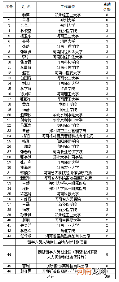 河南省创业扶持项目名单 河南省创业扶持项目名单公布