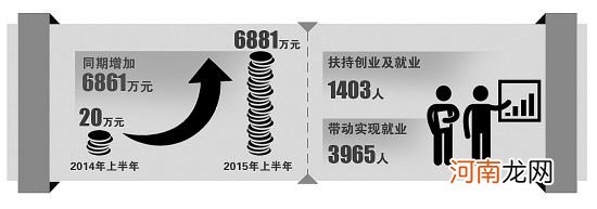 异地创业扶持贷款 异地创业扶持贷款怎么申请