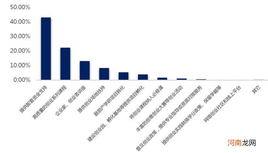 政府扶持创业力度 政府对创业扶持政策