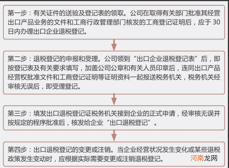 如何出口退税 出口退税怎么退