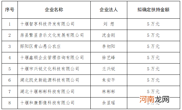 青岛创业扶持政策2022 青岛市创业补贴政策2020