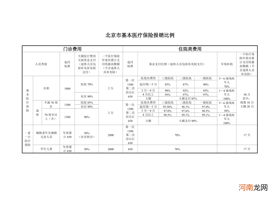 医疗保险如何报销 职工医疗保险如何报销