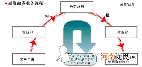 如何融资融券 融资融券如何操作