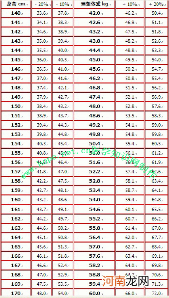 标准体重怎么算 标准体重怎么算身高