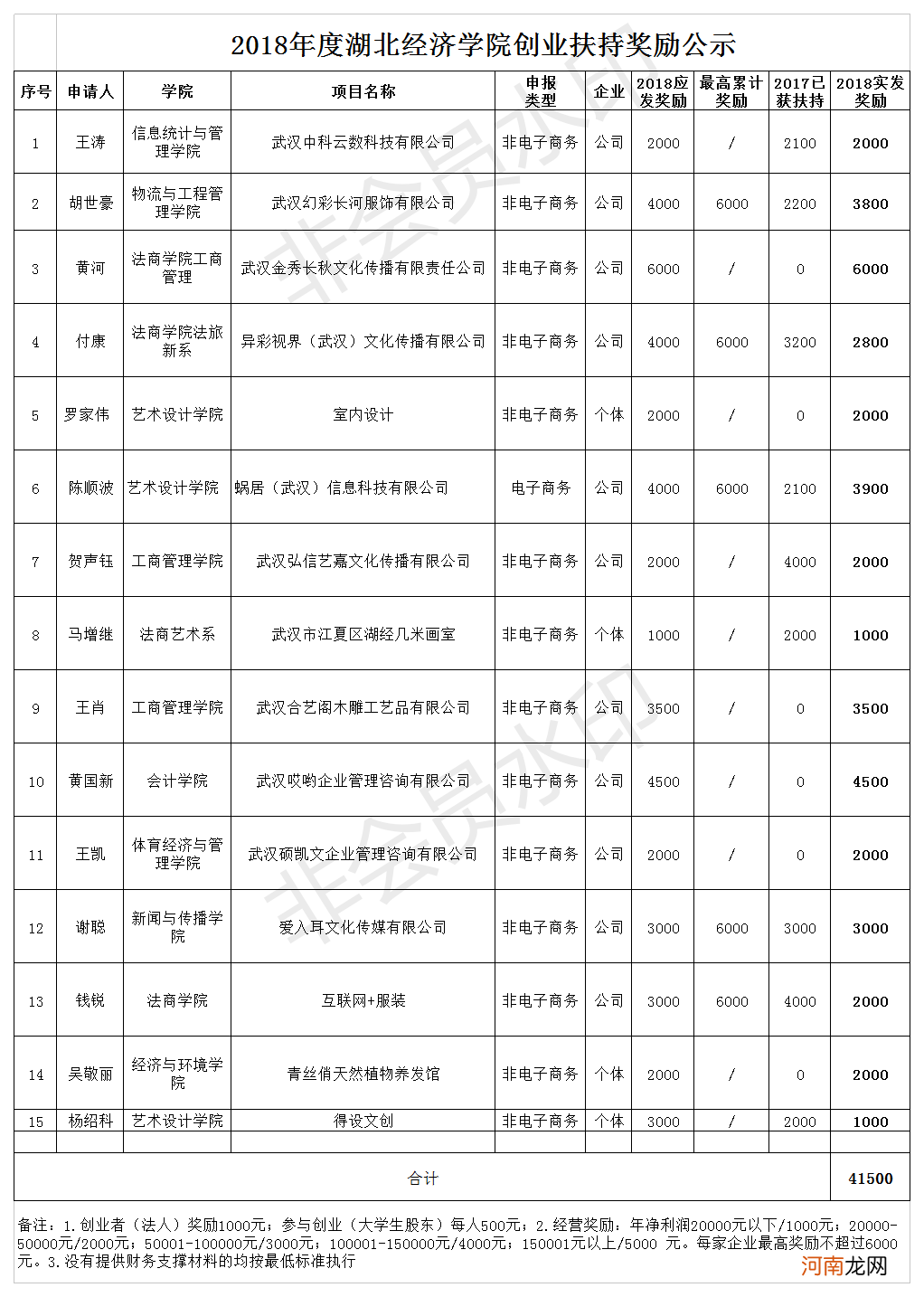 湖南创业扶持费用 湖南创业补贴申请流程